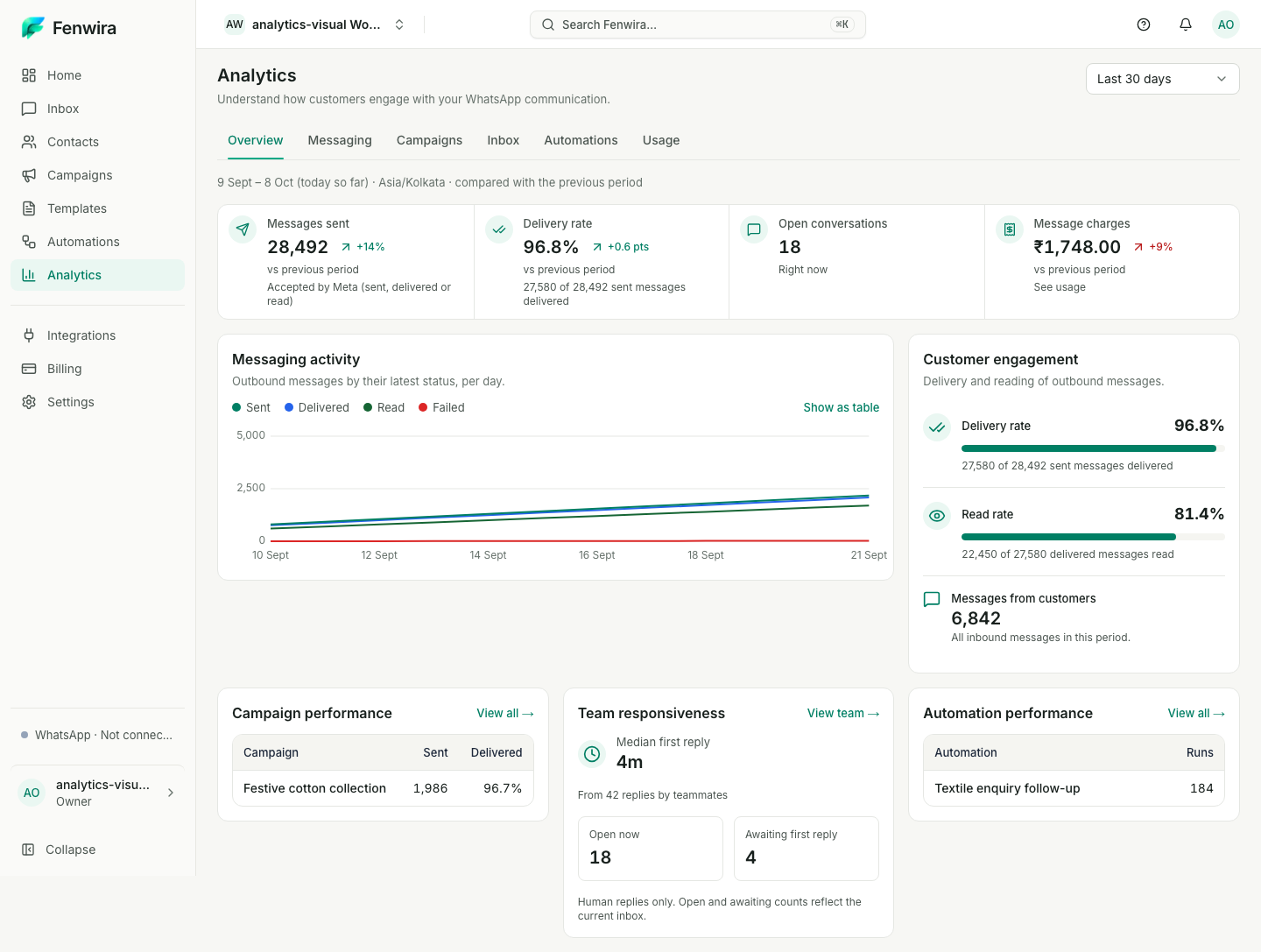 Fenwira Experience v2 analytics overview. Captured Fenwira Experience v2 application; sample workspace data.